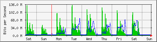 week