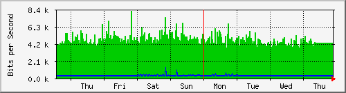 week