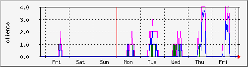 week