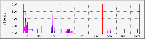 week