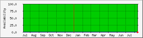 year