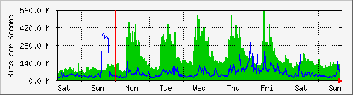 week