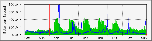 week